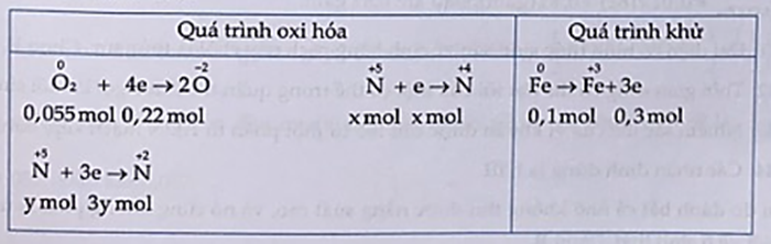 Đốt cháy 5,6 gam bột Fe nung đỏ trong bình O2 thu được 7,36 gam hỗn hợp A gồm Fe2O3, Fe3O4, FeO và Fe. Hòa tan hoàn toàn hỗn hợp A bằng dung dịch HNO3 (dư)  (ảnh 1)