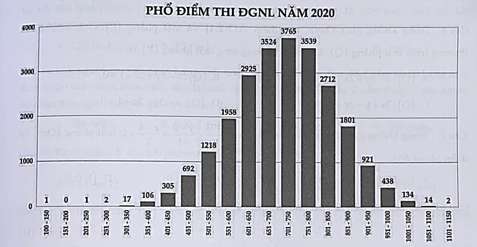 Biểu đồ dưới đây là phổ điểm thi đánh giá năng lực Đại học Quốc gia Hà Nội năm 2020. (ảnh 1)