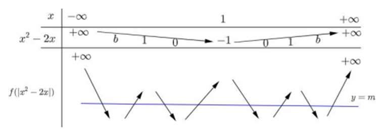 Cho hàm số y = f(x) xác định và liên tục trên đoạn [-2;2] và có đồ thị là đường cong trong hình vẽ bên dưới. Tîm số nghiệm thực nhiều nhất của phương trình (ảnh 3)