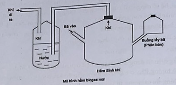 Thành phần chính của khí Biogas gồm có metan (60-70%), hiđrosunfua, cacbonic. Dựa vào mô hình dưới đây hãy giải thích. Vì sao khí đi ra từ hầm sinh khí lại phải cho đi qua nước? (ảnh 1)