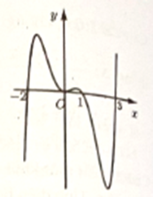 Cho hàm số f(x) liên tực trên khoảng (-3;4) và có đồ thị f'(x) như hình vẽ bên. Hàm số g(x) = f(x2) có bao nhiêu điểm cực trị? (ảnh 1)