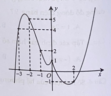 Cho hàm y = f(x) liên tục trên R và có đồ thị như vẽ bên. Biết rằng rằng f'(x) > 0 với mọi x thuộc âm vô cùng -3 hợp 2 dương vô cùng (ảnh 1)