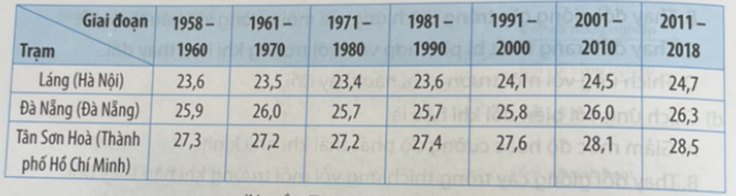 Nhận xét sự thay đổi nhiệt độ trung bình năm của ba trạm khí tượng trong thời kì 1958 2018 (ảnh 1)