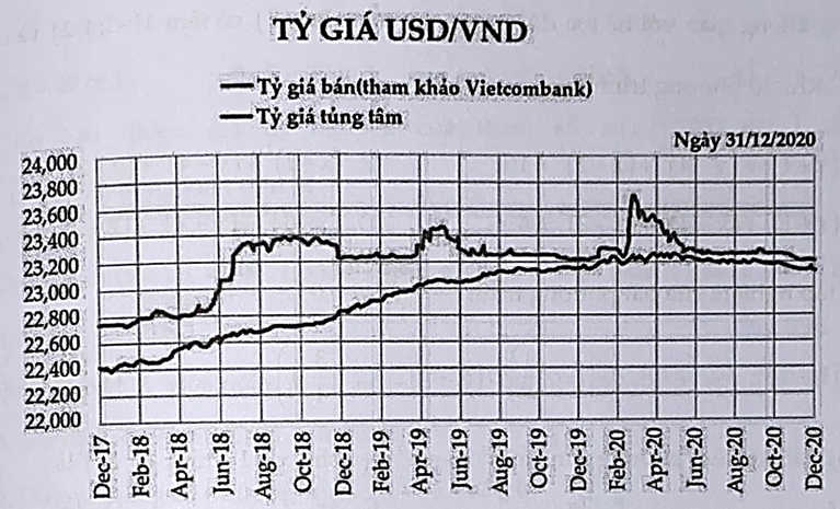 Biểu đồ dưới đây là biểu đồ tỉ giá USD/VND từ tháng 12/2017 đến tháng 12/2020.   Nguồn: SBV, Vietcombank Tỷ giá bán đạt cao nhất trong khoảng thời gian nào dưới đây? (ảnh 1)