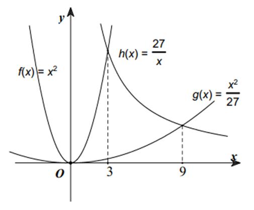 Tính diện tích hình phẳng giới hạn bởi các đường cho bởi hàm số sau: y = x2, y = 1/27x2, y = 27/x (ảnh 1)