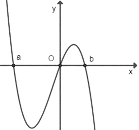 Cho hàm số f(x) = ax^4 + bx^3 + cx^2 (a, b, c thuộc R). Hàm số y = f '(x) có đồ thị như  (ảnh 1)