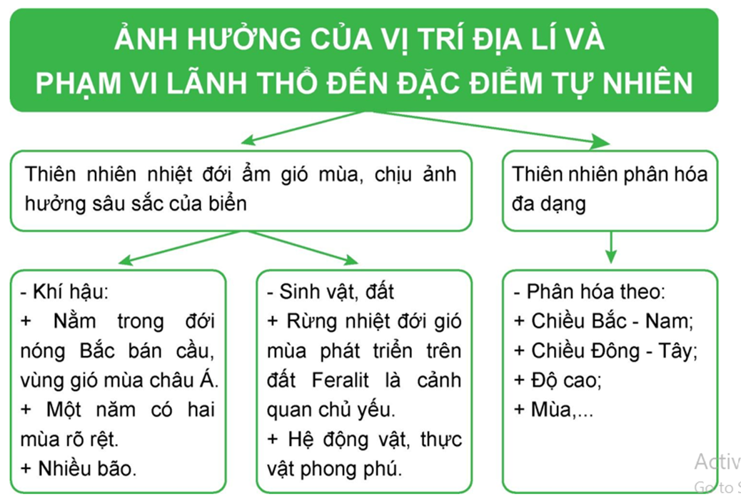 Lập sơ đồ thể hiện ảnh hưởng của vị trí địa lí và phạm vi lãnh thổ tới dặc điểm tự nhiên Việt Nam (ảnh 1)