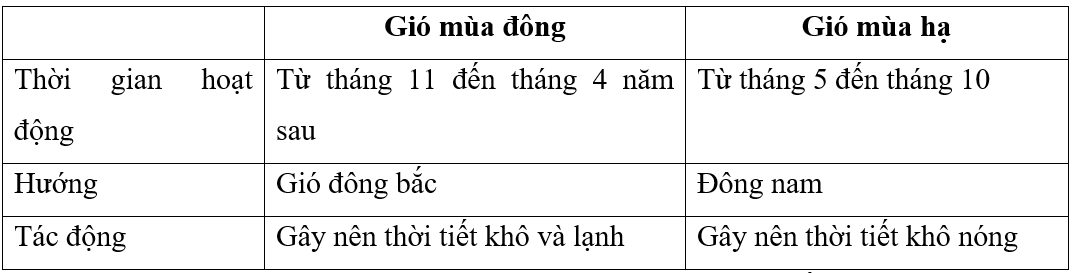 Hoàn thành bảng về đặc điểm gió mùa nước ta Gió mùa đông Gió mùa hạ Thời gian hoạt động Hướng Tác động (ảnh 2)