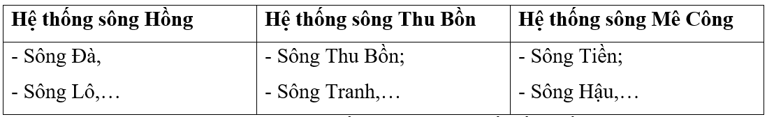 Dựa vào hình 6.1 hãy kể tên các nhánh sông của 3 hệ thống sông  sông hồng, sông thu bồn, sông mê công (ảnh 2)