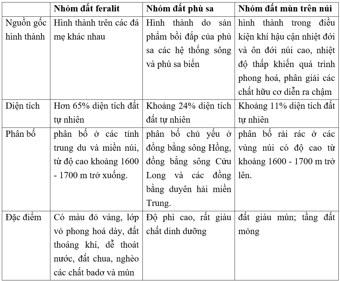 Hoàn thành bảng sau về đặc điểm của ba nhóm đất chính ở Việt Nam Nguồn gốc hình thành Diện tích Phân bố Đặc điểm (ảnh 2)