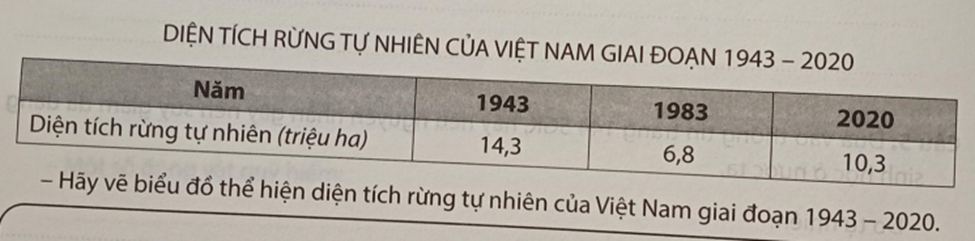 - Hãy vẽ biểu đồ thể hiện diện tích rừng tự nhiên của Việt Nam giai đoạn 1943-2020 - Nhận xét sự biến động diện tích rừng tự nhiên của Việt Nam giai đoạn 1943-2020 (ảnh 1)