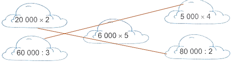 Nối các phép tính có cùng kết quả. 20000 x2 60 000 : 3 6 000 x5 5 000 x 4 80 000 : 2 (ảnh 2)