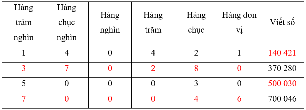 Hoàn thành bảng sau. Hàng trăm nghìn Hàng chục nghìn Hàng nghìn Hàng trăm Hàng chục Hàng đơn vị Viết số (ảnh 2)