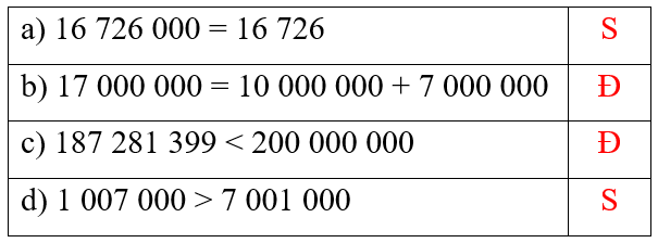 Đ,S? a) 16 726 000 = 16 726 b) 17 000 000 = 10 000 000 + 7 000 000 c) 187 281 399 < 200 000 000 d) 1 007 000 > 7 001 000 (ảnh 2)