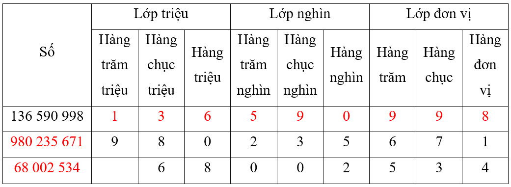 Số ? Số  136 590 998 Hàng trăm triệu	Hàng chục triệu Hàng triệu Hàng trăm nghìn  9 8	0 2 3  5 6 7 1  6 8 0 0 2 5 3 4 (ảnh 2)