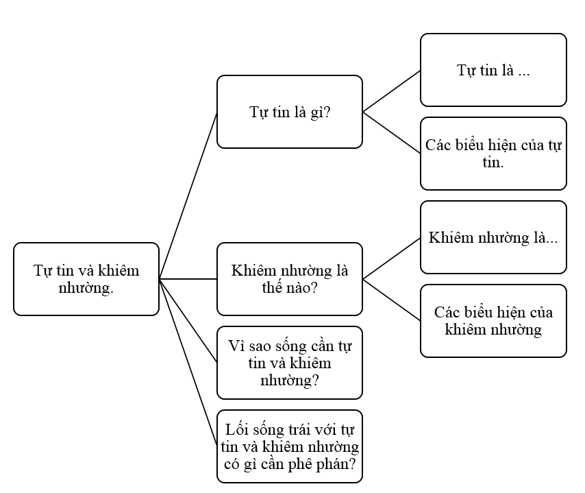 Lập dàn ý cho đề văn: Trình bày ý kiến của em về vấn đề “Tự tin và khiêm nhường” bằng một sơ đồ tư duy. (ảnh 1)