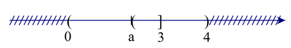 Cho hai tập hợp X = (0; 3] và Y = (a; 4). Tìm tất cả các giá trị của a < = 4 để X  (ảnh 1)