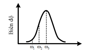 Một con lắc lò xo gồm viên bi nhỏ khối lượng m = 250 g và lò xo khối lượng không đáng kể có độ cứng 100 N/m. Con lắc dao động cưỡng bức theo phương trùng với trục của lò xo dưới tác dụng của ngoại lực tuần hoàn F = F0cosωt (N). Khi thay đổi ω thì biên độ dao động của viên bi thay đổi. Khi ω lần lượt là 10 rad/s và 15 rad/s thì biên độ dao động của viên bi tương ứng là A2 và A2. So sánh  (ảnh 1)