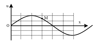 Trên một sợi dây dài đang có sóng ngang hình sin truyền qua theo chiều dương của trục Ox. Tại thời điểm t0, một đoạn của sợi dây có hình dạng như hình bên. Hai phần tử dây tại M và O dao động lệch pha nhau   (ảnh 1)