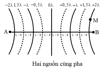 Trong một thí nghiệm về giao thoa sóng trên mặt nước, hai nguồn kết hợp A, B dao động cùng pha, cùng tần số f = 32 Hz. Tại một điểm M trên mặt nước cách các nguồn A, B những khoảng d1 = 28 cm, d2 = 23,5 cm; sóng có biên độ cực đại. Giữa M và đường trung trực AB có 1 dãy cực đại khác. Tốc độ truyền sóng trên mặt nước là  A. 32 cm/s. B. 64 cm/s. C. 72 cm/s. D. 91 cm/s. (ảnh 1)