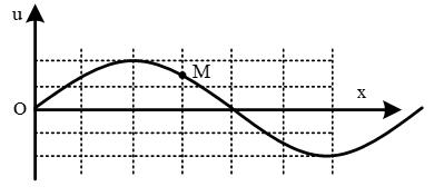 Trên một sợi dây dài đang có sóng ngang hình sin truyền qua theo chiều dương của trục Ox. Tại thời điểm t0, một đoạn của sợi dây có hình dạng như hình bên. Hai phần tử dây tại M và O dao động lệch pha nhau (ảnh 1)
