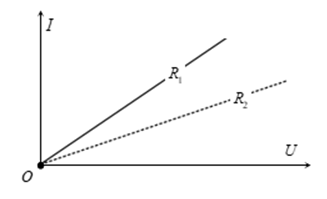 Đường đặc tuyến Vôn - Ampe biểu diễn sự phụ thuộc của cường độ dòng điện qua một điện trở vào hiệu điện thế hai đầu vật dẫn là đường A. cong hình elip.	 B. thẳng.	 C. hyperbol.	 D. parabol. (ảnh 1)
