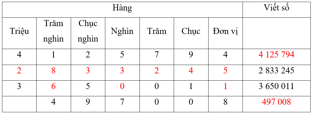 Số ? Triệu 4 3 Trăm nghìn 1 4 Chục nghìn 2 5 9 Nghìn 5 7 Trăm 7 0 0 Chục 9 1 0 Đơn vị 4 8 Viết số 2 833 245 3 650 011 (ảnh 2)