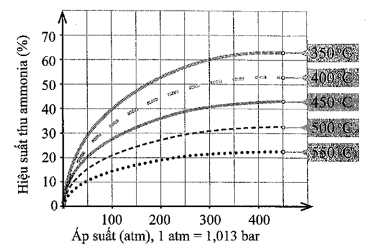 Kết quả nghiên cứu sự phụ thuộc của hiệu suất tổng hợp ammonia (theo phương trình hoá học (1), Câu 5.3) vào áp suất và nhiệt (ảnh 1)