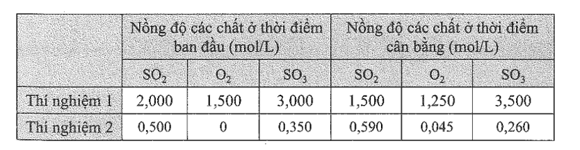 Các kết quả trong bảng sau đây được ghi lại từ hai thí nghiệm giữa khí sulfur dioxide và khí oxygen để tạo thành khí  (ảnh 1)