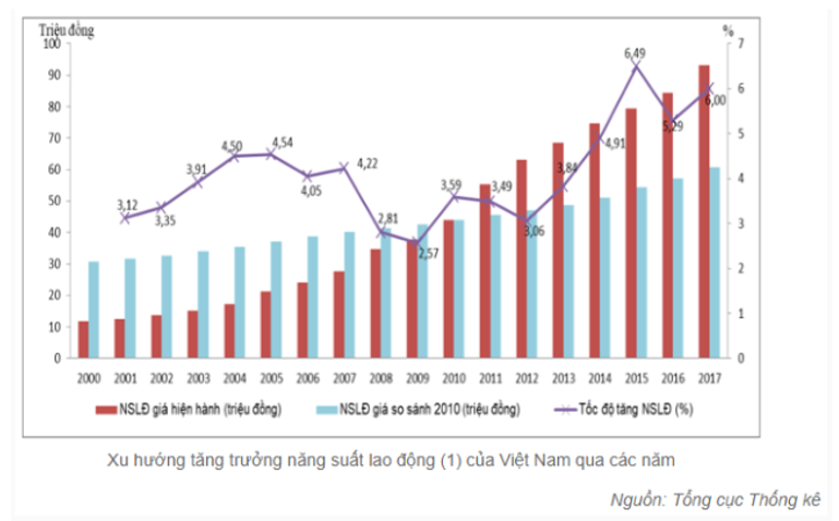 Biểu đồ dưới đây mô tà năng suất lao động của Việt Nam qua các năm   (ảnh 1)