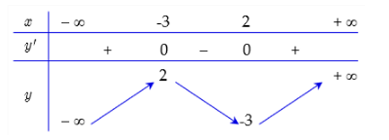 Cho hàm số y = f(x) có bảng biến thiên  Hỏi phương trình f(x) = 2 có bao nhiêu nghiệm? (ảnh 1)