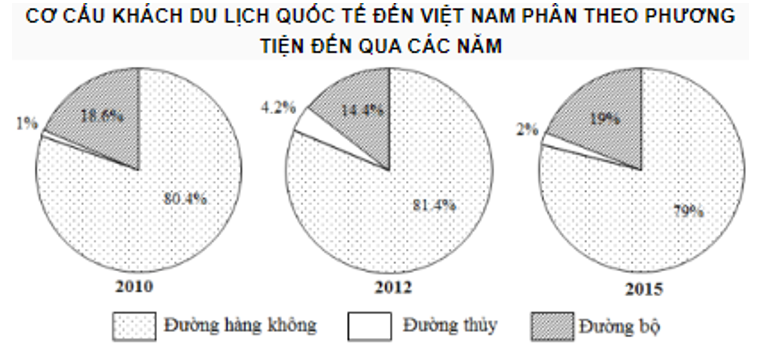 Căn cứ vào biểu đồ, cho biết nhận xét nào sau đây đúng với cơ cấu khách du lịch quốc tế đến Việt Nam  (ảnh 1)