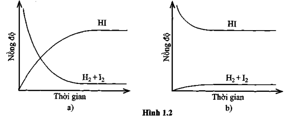 Quan sát Hình 1.2 và chọn phát biểu đúng.   A. Cả hai đồ thị đều mô tả phản ứng đã đạt đến trạng thái cân bằng. B. Cả hai đồ thị đều không mô tả phản ứng đã đạt đến trạng thái cân bằng. C. Chỉ đồ thị (a) mô tả phản ứng đã đạt đến trạng thái cân bằng. D. Chỉ đồ thị (b) mô tả phản ứng đã đạt đến trạng thái cân bằng. (ảnh 1)