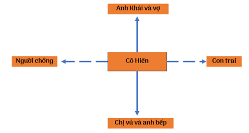 Nhân vật trung tâm của truyện là ai? Hãy vẽ sơ đồ thể hiện mối quan hệ giữa nhân vật trung tâm này với các nhân vật khác trong truyện. (ảnh 1)