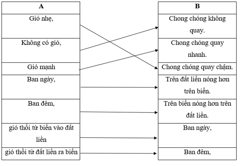 Quan sát hình để nối mỗi nội dung ở cột A với một nội dung ở cột B cho phù hợp.   (ảnh 2)