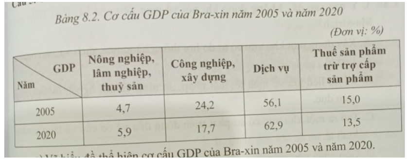 Cho bảng số liệu sau:   a) Vẽ biểu đồ thể hiện cơ cấu GDP của Bra-xin năm 2005 và năm 2020.  b) Rút ra nhận xét. (ảnh 1)