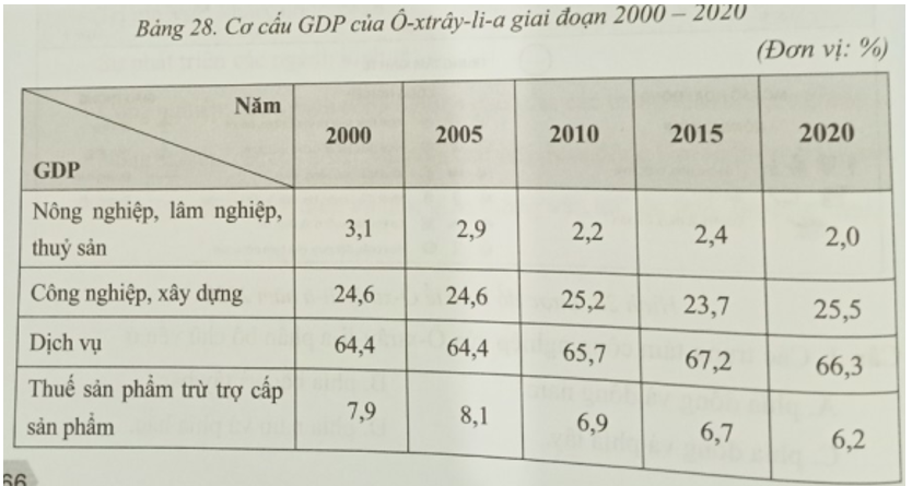 Biểu đồ nào thích hợp nhất để thể hiện sự chuyển dịch cơ cấu GDP của Ô-xtrây-li-a giai đoạn 2000 - 2020? A. Biểu đồ miền.			 B. Biểu đồ tròn. C. Biểu đồ cột.			 D. Biểu đồ kết hợp cột và đường.  (ảnh 1)