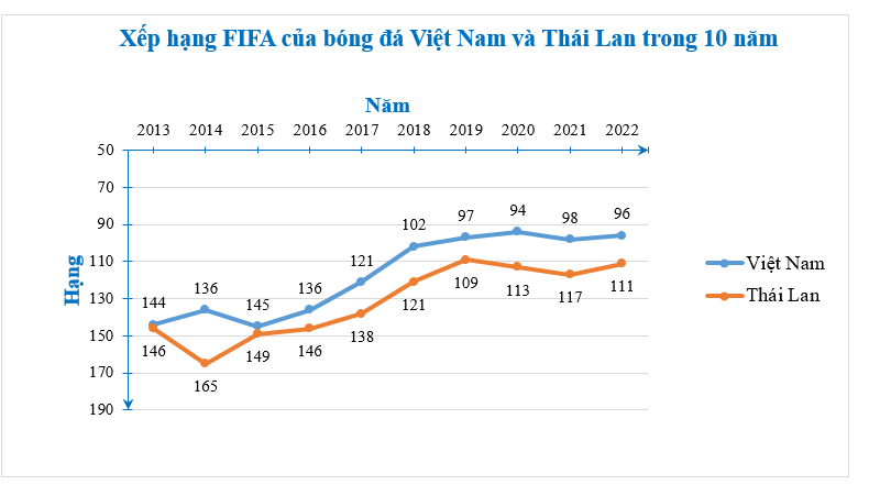 Biểu đồ Hình 5.13. biểu diễn xếp hạng thế giới của đội tuyển bóng đá nam Việt Nam và Thái Lan vào tháng 10 trong 10 năm từ năm 2013 đến năm 2022. (ảnh 1)