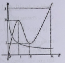 Cho hàm số y = f(x) có đạo hàm liên tục trên R và f(0) = 0; f(4) > 4. Biết hàm y = f'(x) có đồ thị như hình vẽ bên. Số điểm cực trị của hàm số  là (ảnh 2)