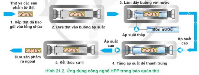 Hãy mô tả các bước của quy trình bảo quản thịt bằng công nghệ HPP ở Hình 21.2. (ảnh 1)