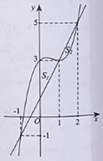 Cho hàm sốy = f(x) có đạo hàm và liên tục trên IR . Biết đồ thị hàm số y = f'(x) như hình vẽ bên. Lập hàm số g(x) = f(x) - x2 - x. Mệnh đề nào sau đây đúng? (ảnh 2)