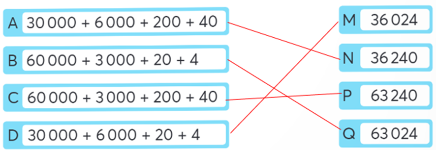 Nối tổng với số thích hợp. A 30 000 + 6 000 + 200 + 40 M 36 024 B 60 000 (ảnh 2)