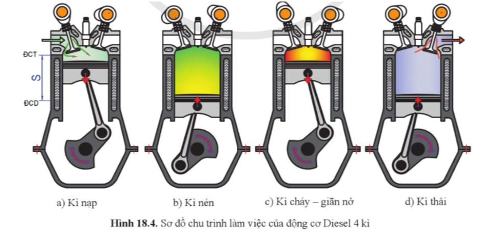 Quan sát hình 18.4, trình bày nguyên lí làm việc của động cơ Diesel 4 kì (ảnh 1)