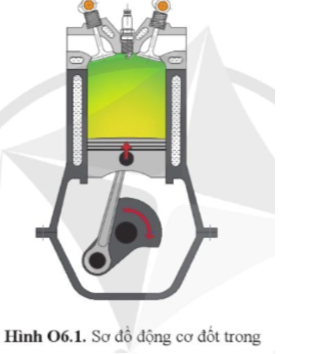 Quan sát sơ đồ động cơ đốt trong như hình O6.1. Hãy cho biết: a) Động cơ 2 kì hay động cơ 4 kì? b) Động cơ làm mát bằng nước hay động cơ làm mát bằng không khí? c) Quá trình làm việc đang diễn ra ở kì nào? (ảnh 1)