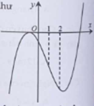 Cho hàm số y = f(x), hàm số y = f'(x) liên tục trên R và có đồ thị như hình vẽ bên. Bất phương trình f(x) > x2 - 2x + m (m là tham số thực) nghiệm đúng với mọi x thuộc 1 2 khi và chỉ khi (ảnh 1)