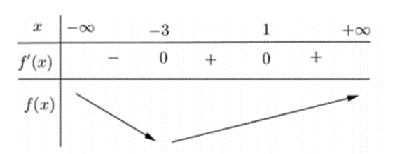 Hàm số y = f(x) xác định, liên tục trên R và đạo hàm f'(x) = 2(x - 1)2(2x + 6). Khi đó hàm số f(x) đạt cực tiểu tại điểm có hoành độ bằng bao nhiêu? (ảnh 1)
