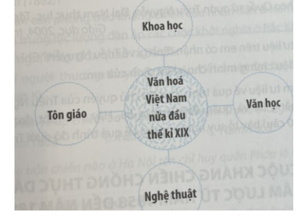 Hãy vẽ sơ đồ tư duy thể hiện một số thành tựu chứng tỏ sự phát triển của văn hoá Việt Nam nửa đầu thế kỉ XIX.   (ảnh 1)