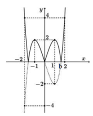 Cho hàm số y = f(x) xác định và liên tục trên đoạn [-2;2] và có đồ thị là đường cong trong hình vẽ bên dưới. Tîm số nghiệm thực nhiều nhất của phương trình (ảnh 2)