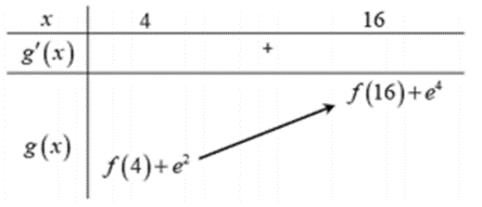 Cho hàm số y = f(x). Hàm số y = f'(x) có bảng biến thiên như hình vẽ  Bất phương trình e căn x lớn hơn bằng m - f(x) có nghię̂m x thuộc 4;16 khi và chỉ khi (ảnh 2)