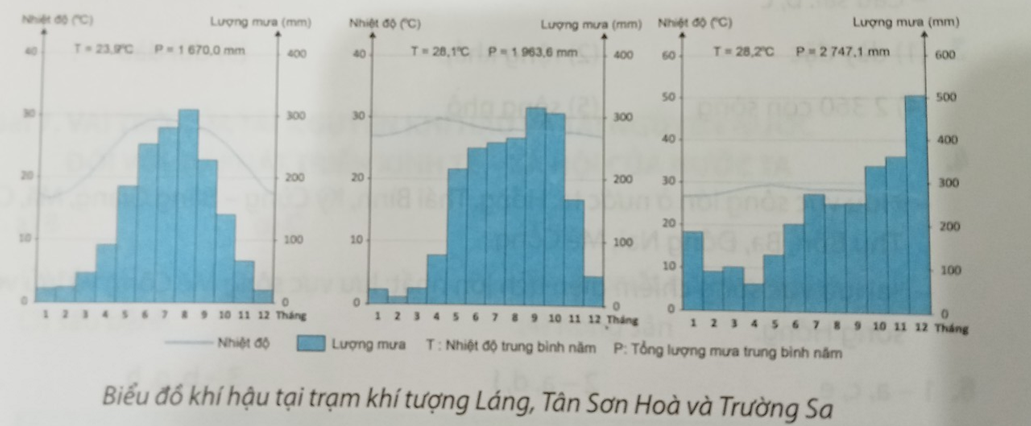 Vẽ biểu đồ khí hậu: nhiệt độ trung bình các tháng thể hiện bằng đường, lượng mưa các tháng  (ảnh 2)